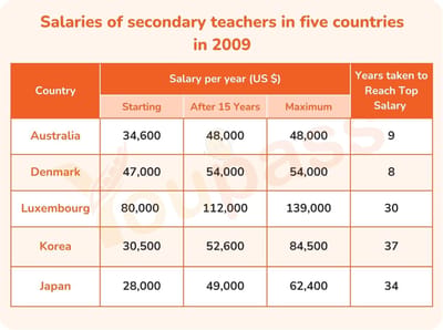 Luyện đề IELTS Writing Task 1 - Secondary Teacher Salaries in Five ...