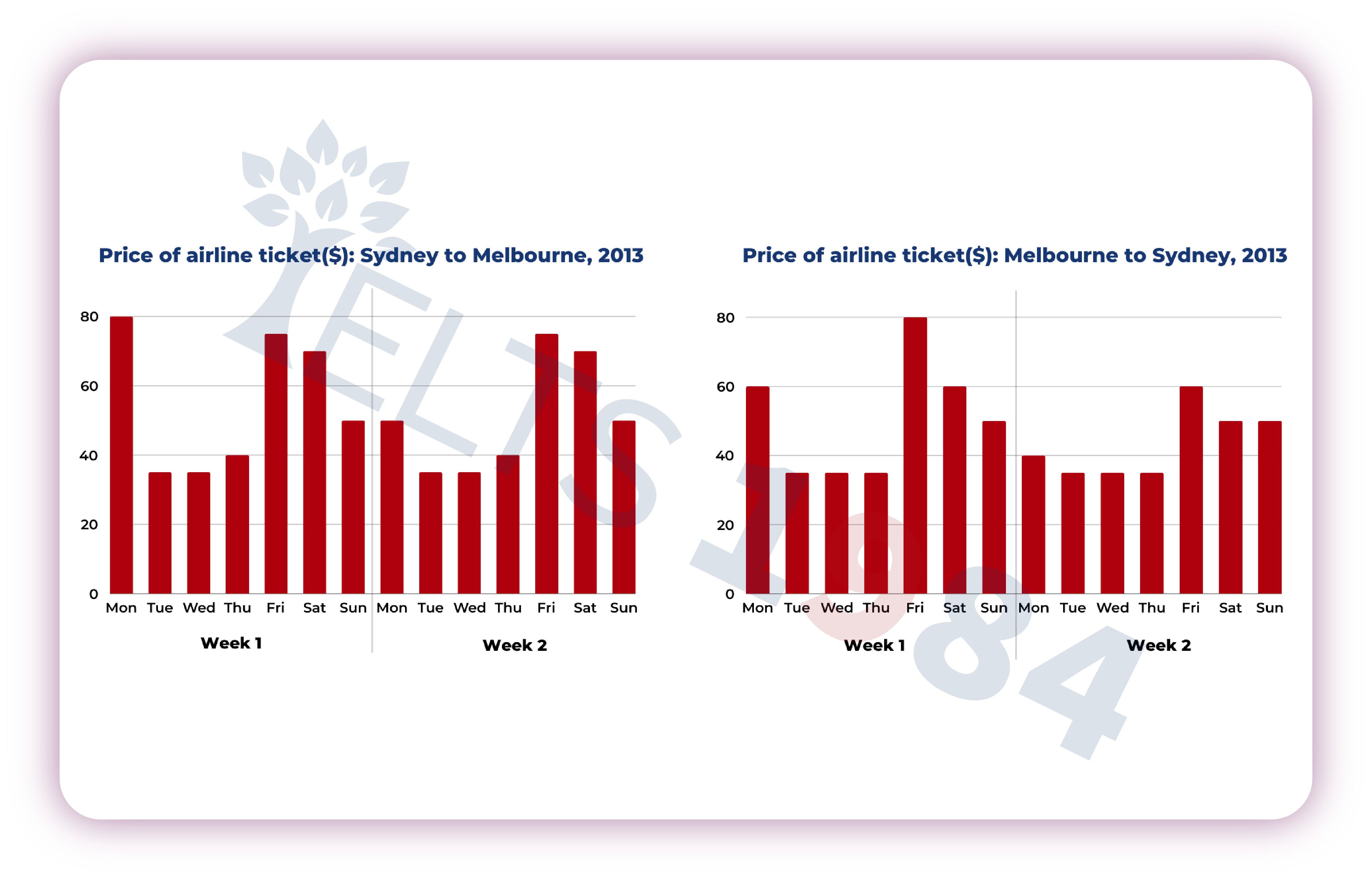 Youpass Ielts Writing Task 1 Airline Ticket Prices in 2013