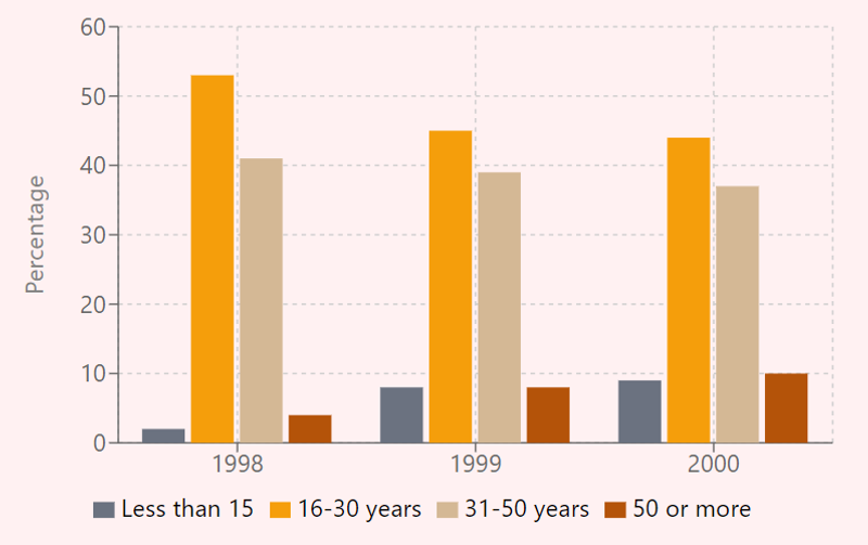 Luyện đề Task 1 - Internet Use in Taiwan: 1998–2000