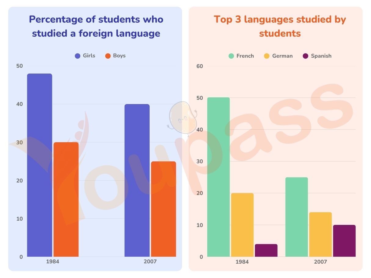 Youpass Ielts Writing Task 1 Percentage of Teens Studying Foreign Languages