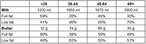 IELTS Task 1 Table