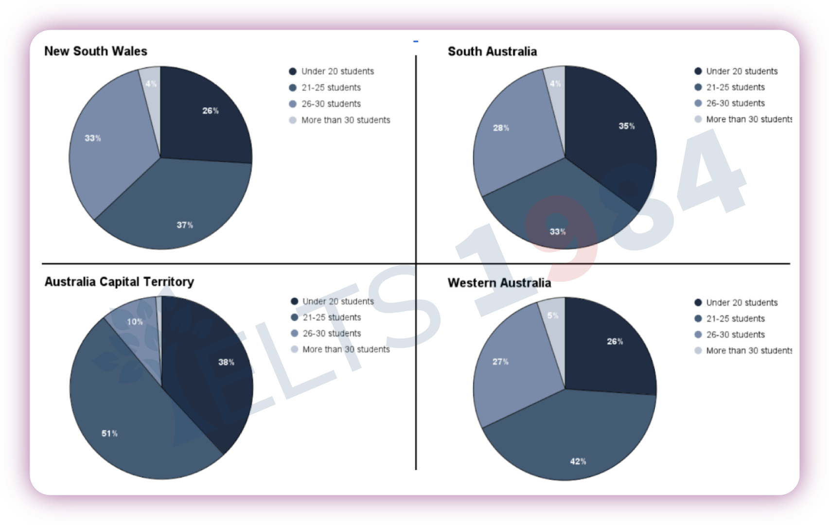 sample dạng Pie Chart đề Class Size in Australian States