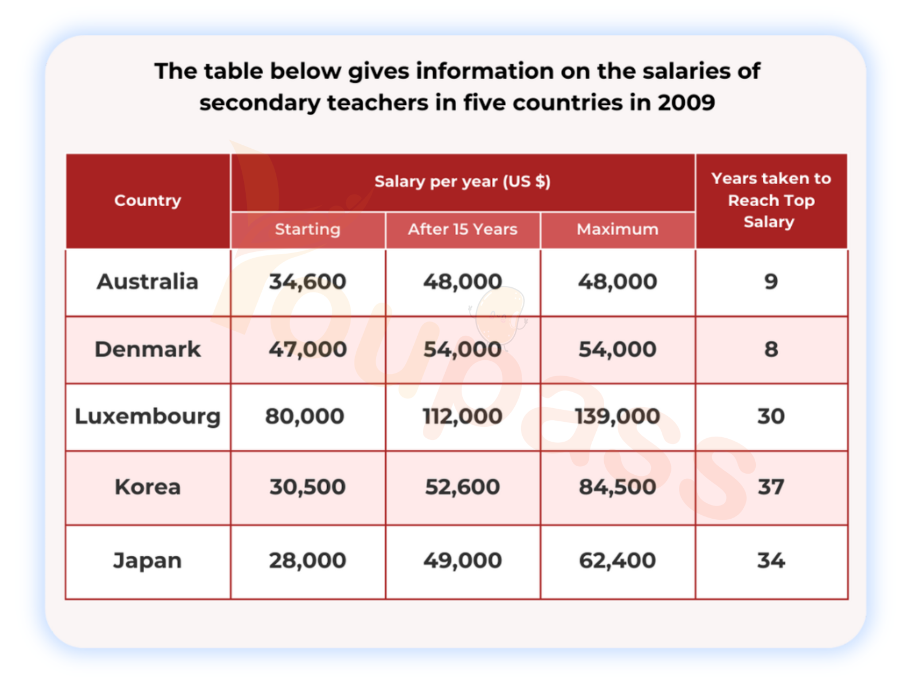 sample dạng Table đề Teachers&rsquo; Salaries in Five Countries in 2009