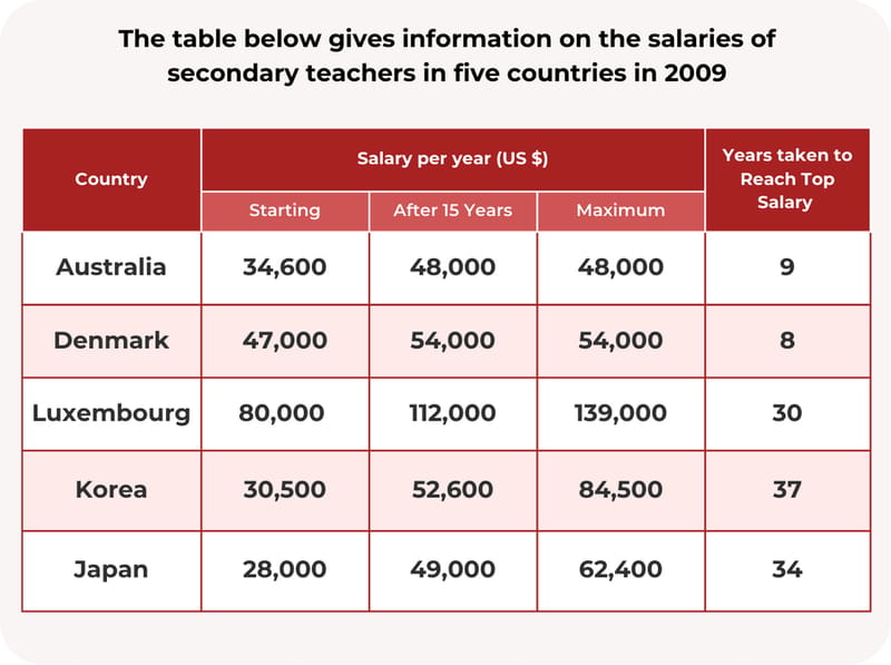 Luyện đề IELTS Writing Task 1 - Secondary Teacher Salaries in Five ...