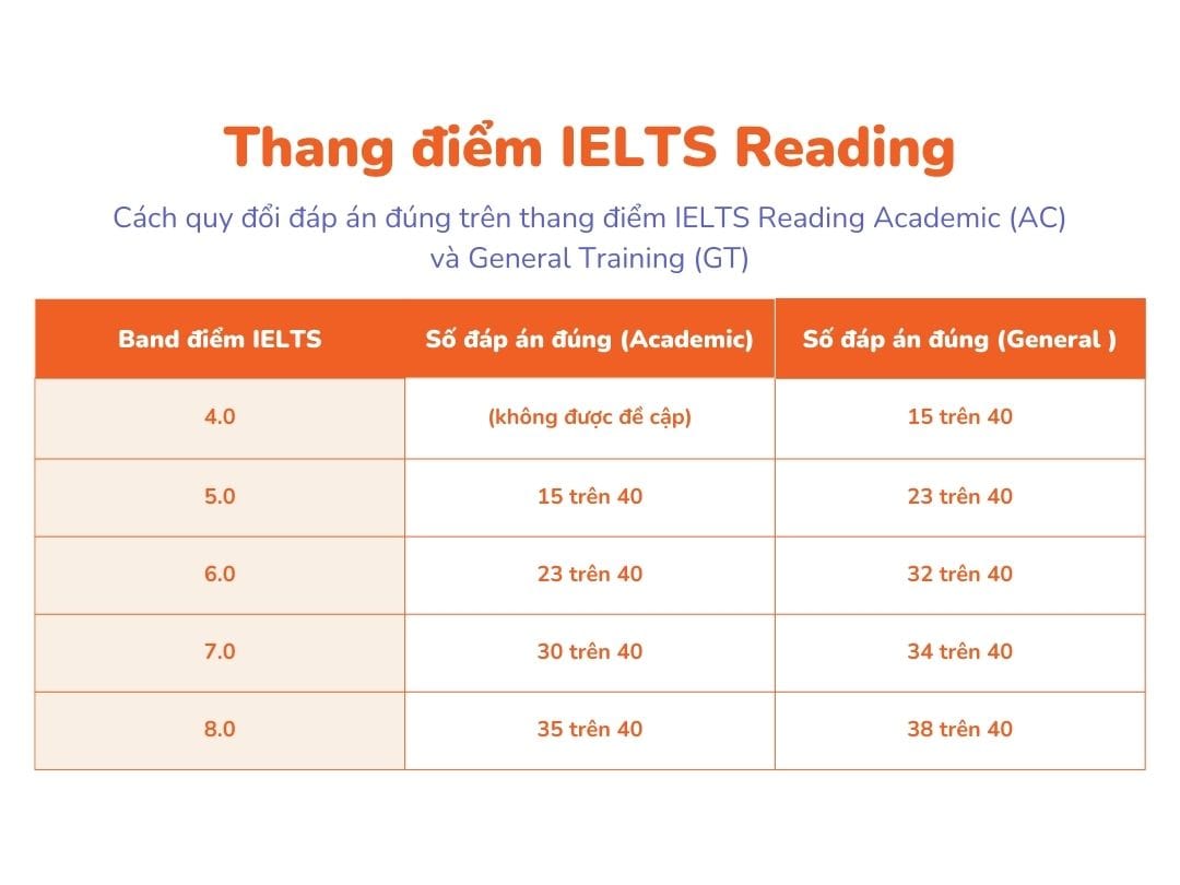 điểm IELTS Reading