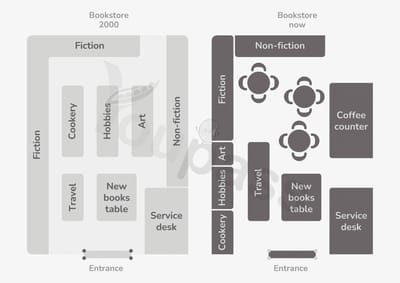 Luyện đề Task 1 - Bookstore Plans: 2000 vs Now