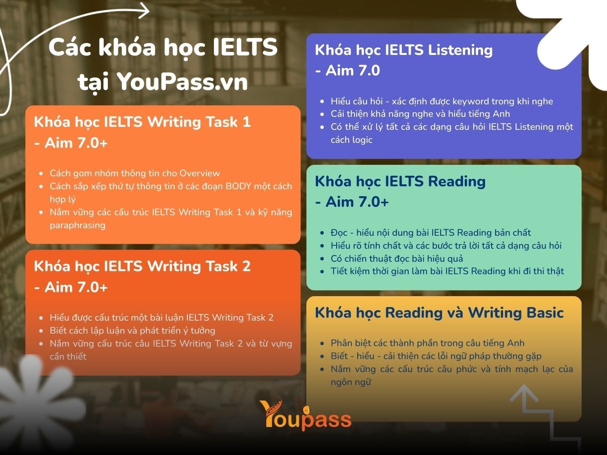Khoa Hoc Ielts E Learning Youpass