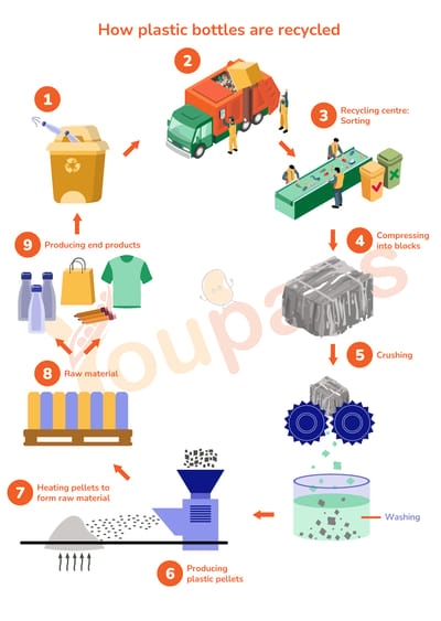 Luyện đề Task 1 - Plastic Bottle Recycling Process