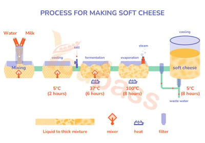 Luyện đề Task 1 - Soft Cheese Production Process