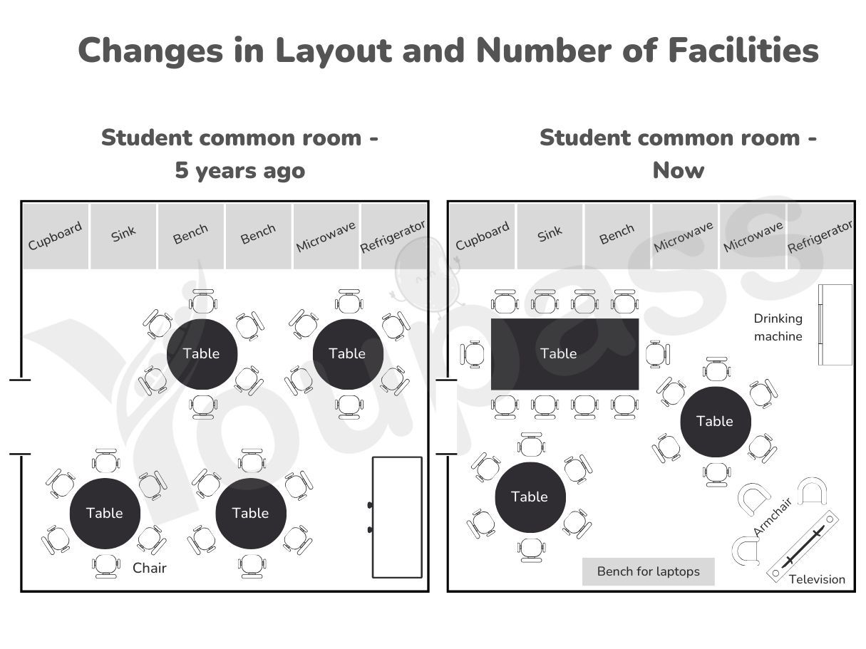 Youpass Ielts Writing Task 1 Changes in Layout and Number of Facilities