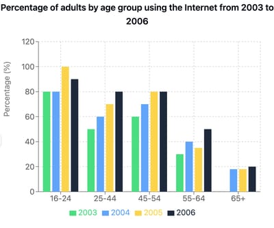 Luyện đề Task 1 - Daily Internet Use in UK: 2003–2006