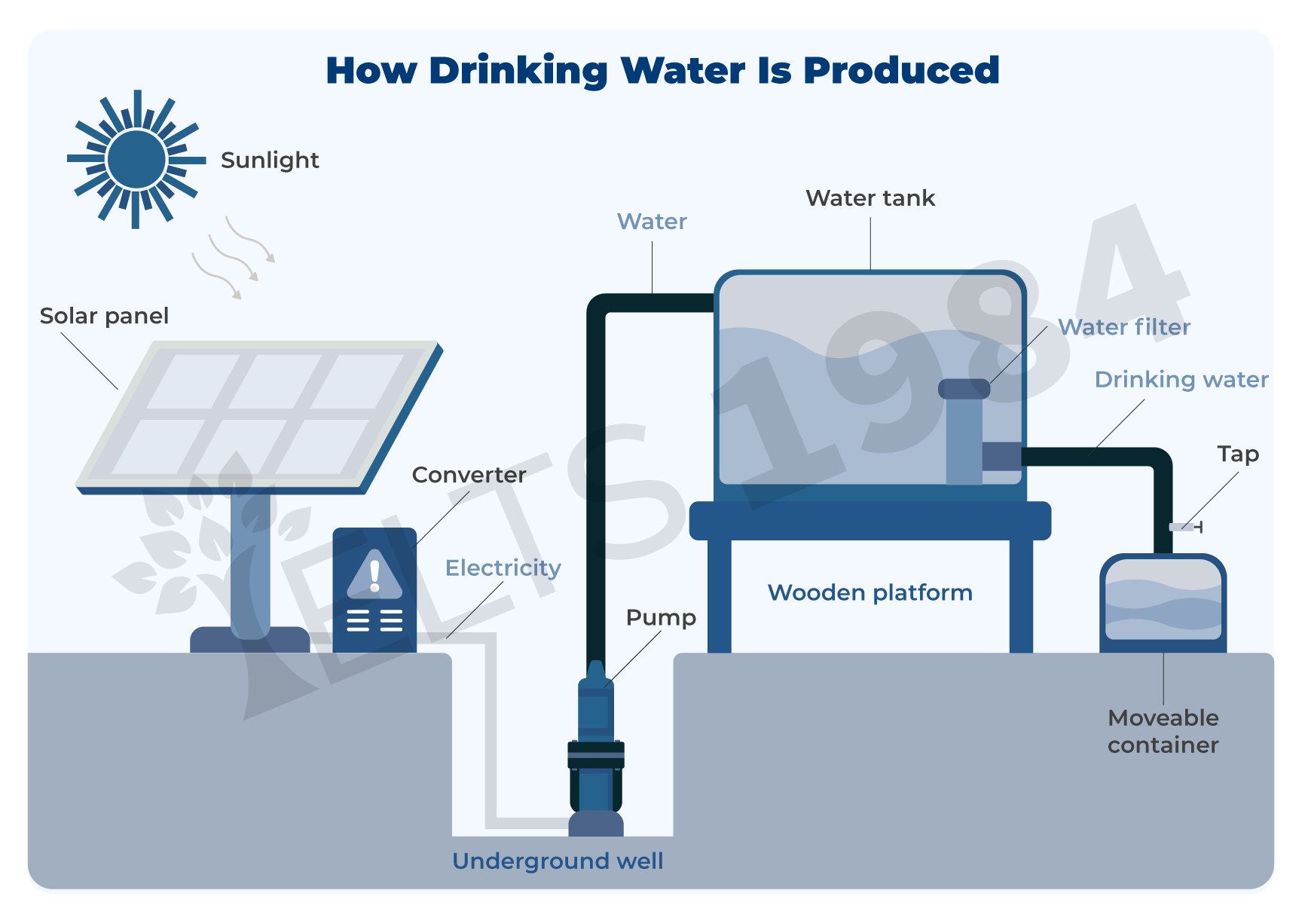 Ielts 1984 Ielts Writing Task 1 How Drinking Water Is Produced
