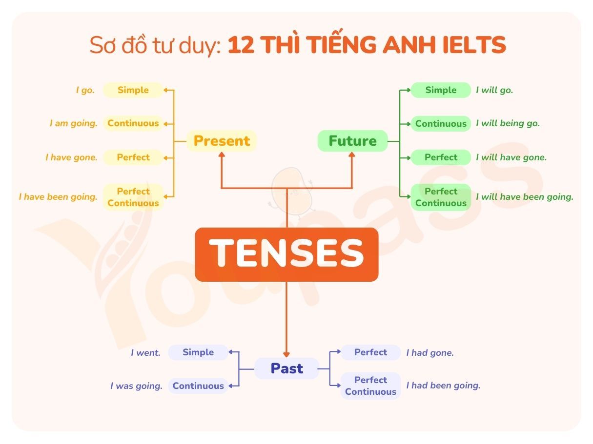 12 thì tiếng anh ielts