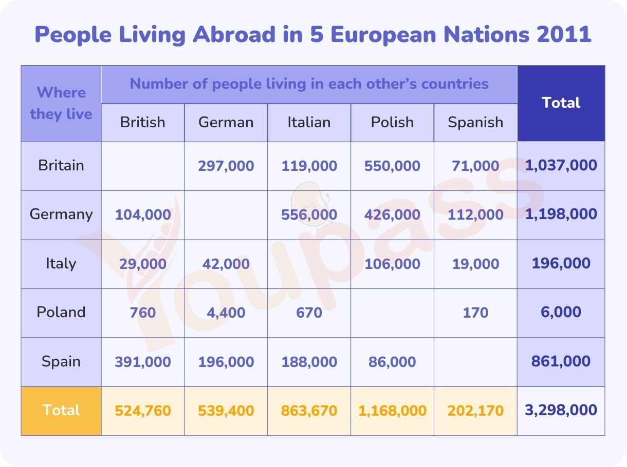 Youpass Ielts Writing Task 1 Number of Europeans Living Abroad 2011