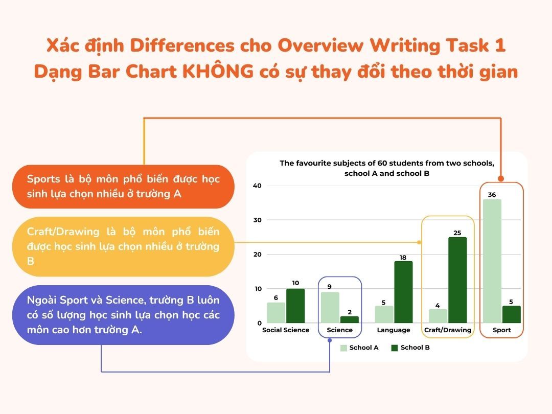 Sample Dang Bar Chart De Favourite Subjects of Students 2