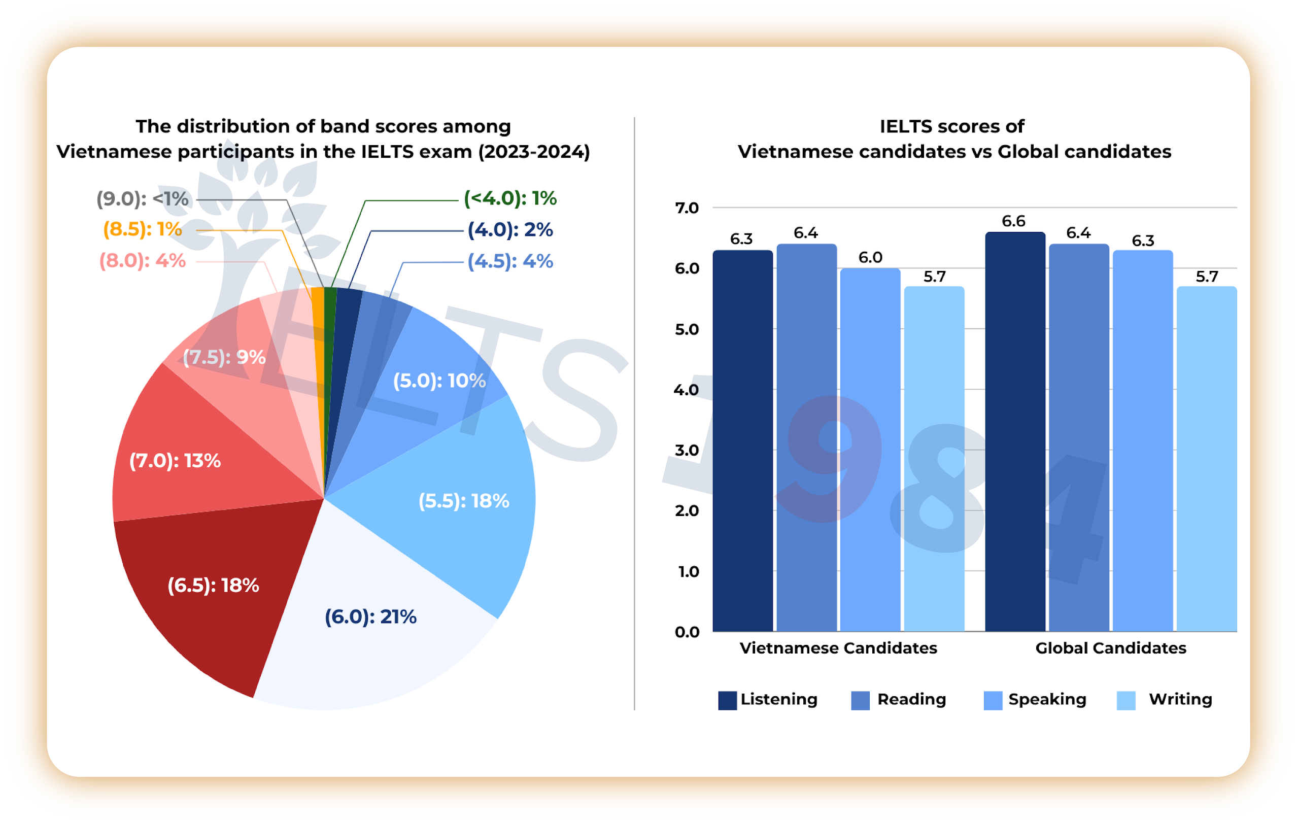 Task 1 Pho Diem Ielts