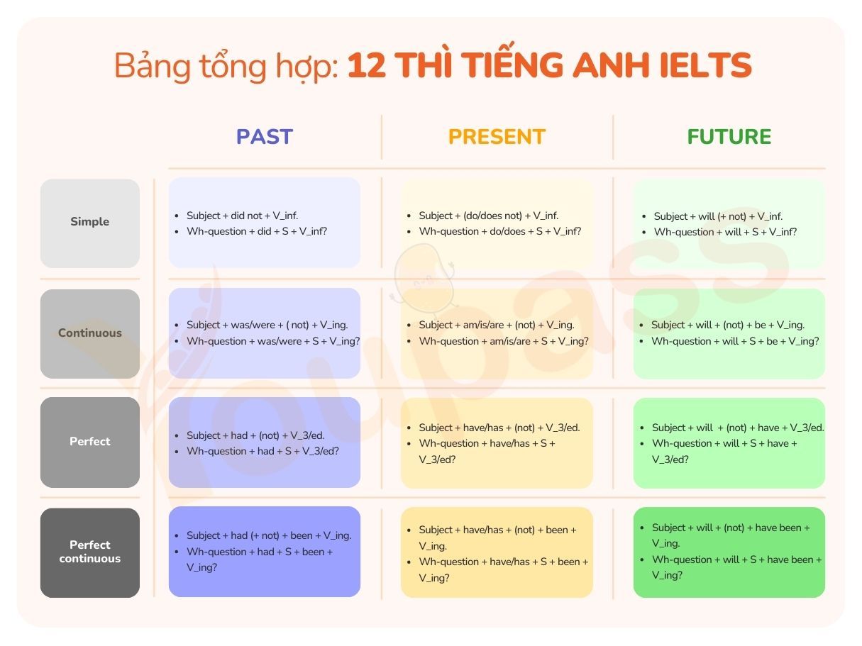 12 thì tiếng anh ielts