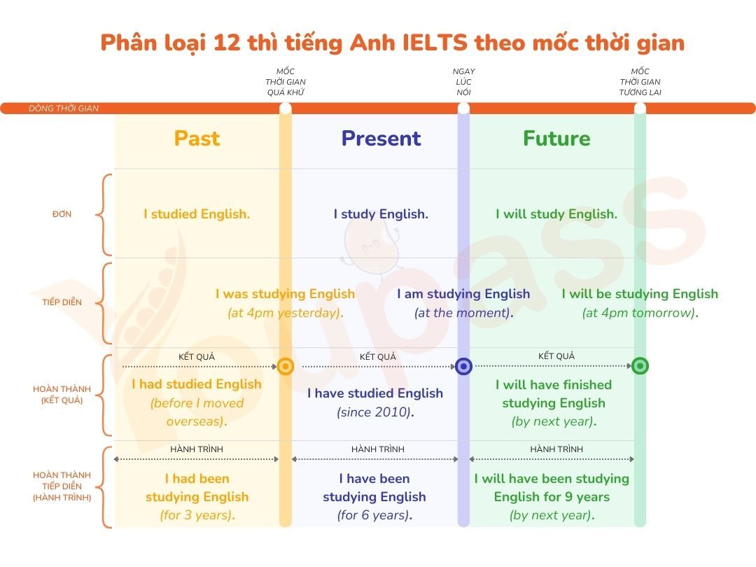 12 thì tiếng anh ielts