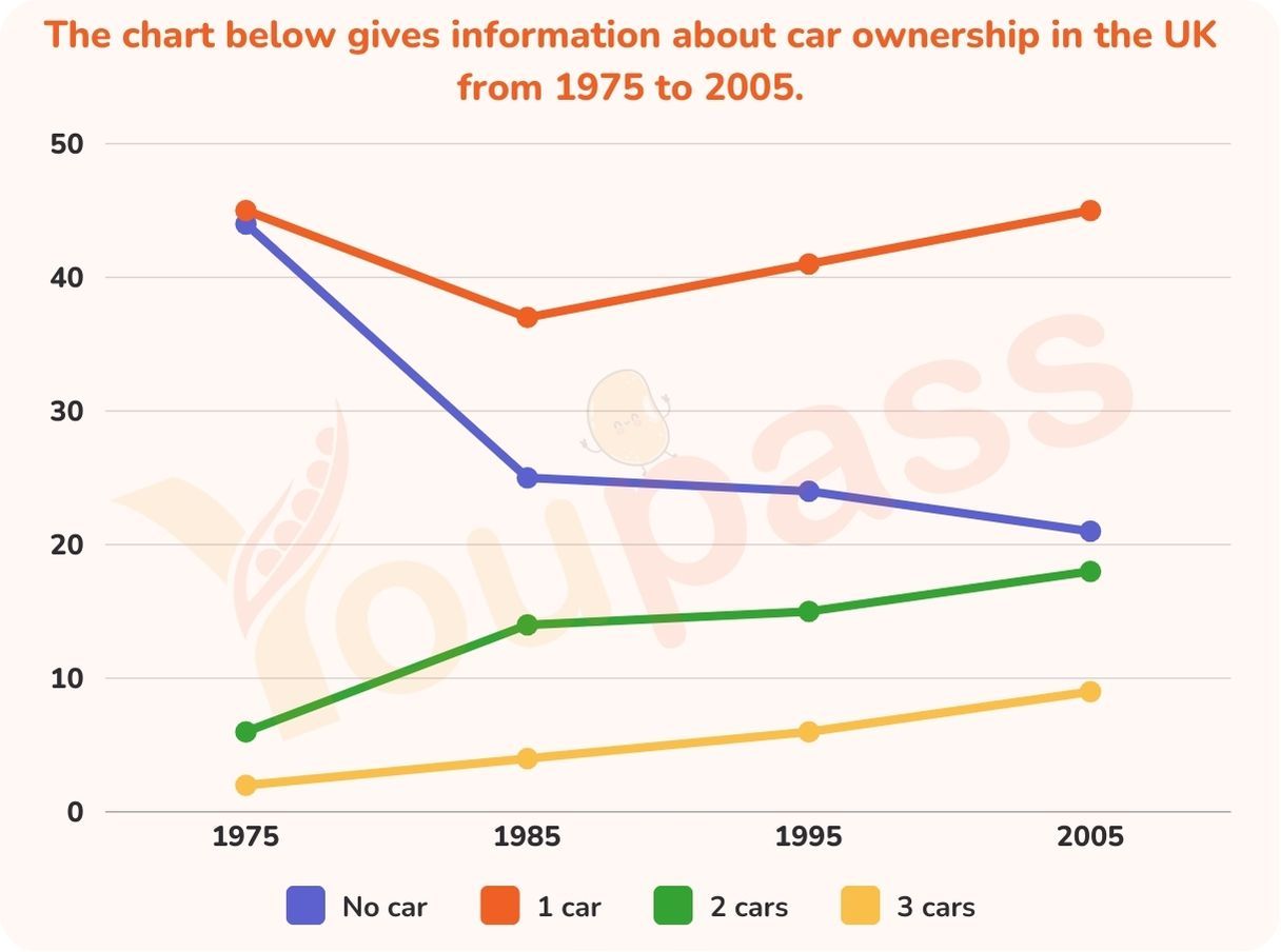 Youpass Ielts Writing Task 1 Uk Car Ownership 1975 2005